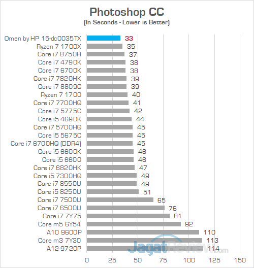 Review Notebook Gaming: Omen by HP 15-dc0035TX 36 Omen by HP 15 dc0035TX Photoshop