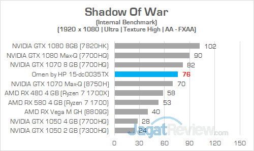 Review Notebook Gaming: Omen by HP 15-dc0035TX 27 Omen by HP 15 dc0035TX Shadow Of War