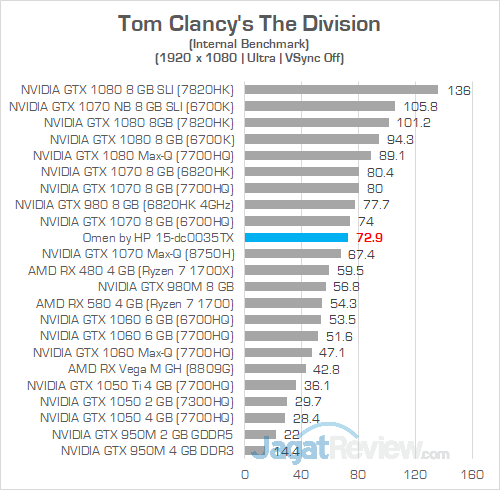 Review Notebook Gaming: Omen by HP 15-dc0035TX 38 Omen by HP 15 dc0035TX The Division