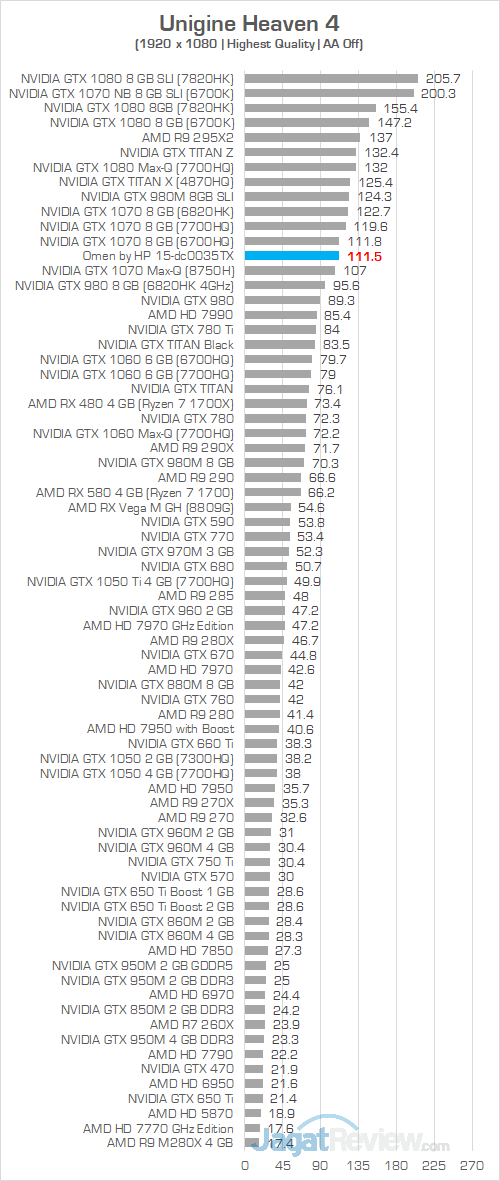 Review Notebook Gaming: Omen by HP 15-dc0035TX 7 Omen by HP 15 dc0035TX Unigine Heaven 4