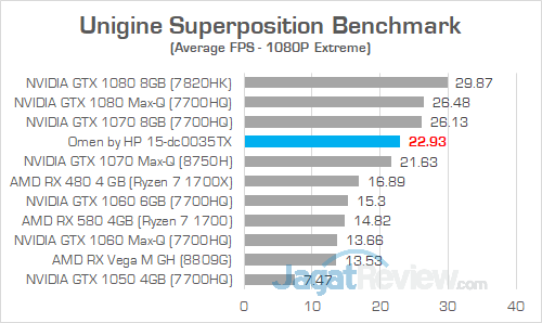 Review Notebook Gaming: Omen by HP 15-dc0035TX 9 Omen by HP 15 dc0035TX Unigine Superposition