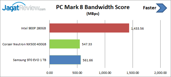 Review Storage: Intel Optane SSD 900P 280GB 6 PCM8 Bandwidth Intel 900P