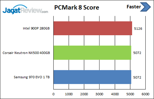 Review Storage: Intel Optane SSD 900P 280GB 5 PCM8 Skor