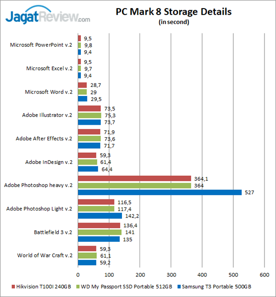 PCM8 Storage Detail T100I