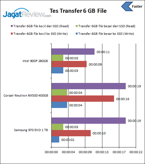 Review Storage: Intel Optane SSD 900P 280GB 11 Transfer File Intel Optane 900P