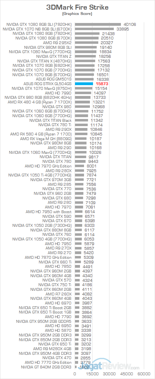 ASUS ROG GL504GS 3DMark Fire Strike