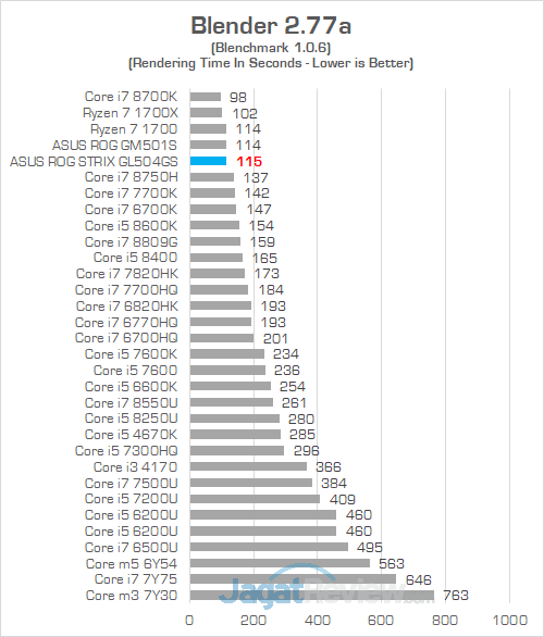 Review Notebook Gaming: ASUS ROG STRIX GL504GS Scar II 22 ASUS ROG GL504GS Blender