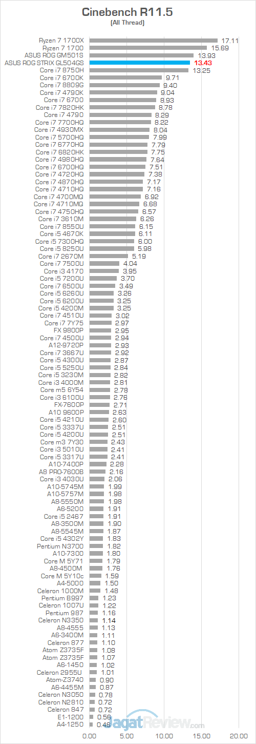 Review Notebook Gaming: ASUS ROG STRIX GL504GS Scar II 15 ASUS ROG GL504GS Cinebench R115 01
