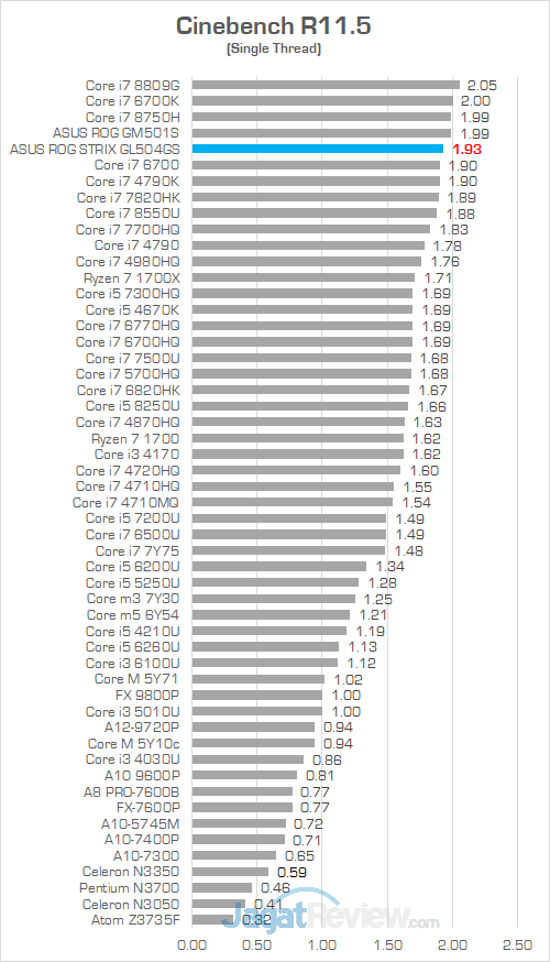 Review Notebook Gaming: ASUS ROG STRIX GL504GS Scar II 16 ASUS ROG GL504GS Cinebench R115 02