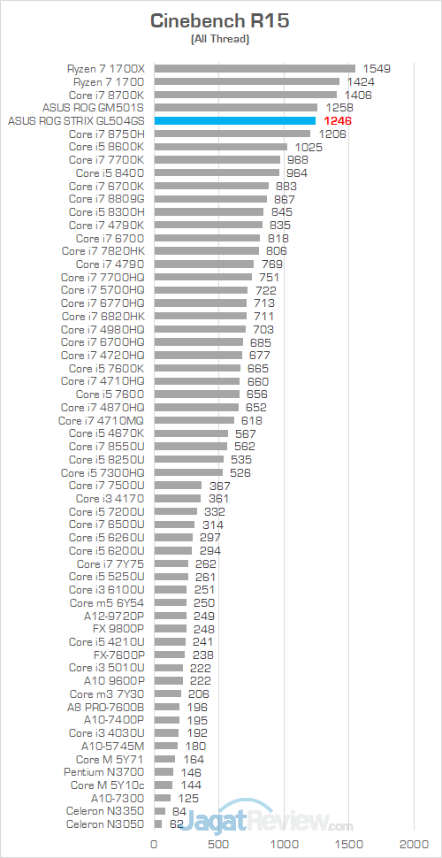 Review Notebook Gaming: ASUS ROG STRIX GL504GS Scar II 13 ASUS ROG GL504GS Cinebench R15 01
