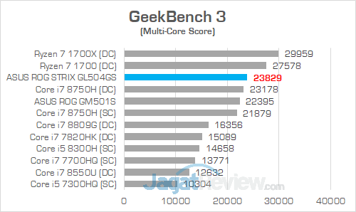 Review Notebook Gaming: ASUS ROG STRIX GL504GS Scar II 17 ASUS ROG GL504GS GeekBench 01