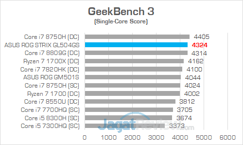 Review Notebook Gaming: ASUS ROG STRIX GL504GS Scar II 18 ASUS ROG GL504GS GeekBench 02