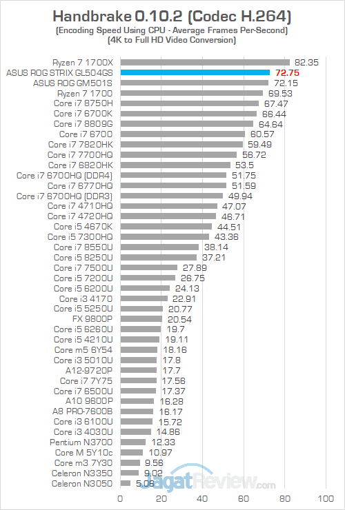 Review Notebook Gaming: ASUS ROG STRIX GL504GS Scar II 24 ASUS ROG GL504GS Handbrake 01
