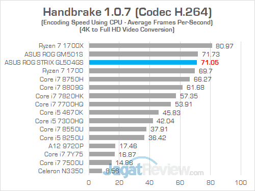 Review Notebook Gaming: ASUS ROG STRIX GL504GS Scar II 25 ASUS ROG GL504GS Handbrake 02