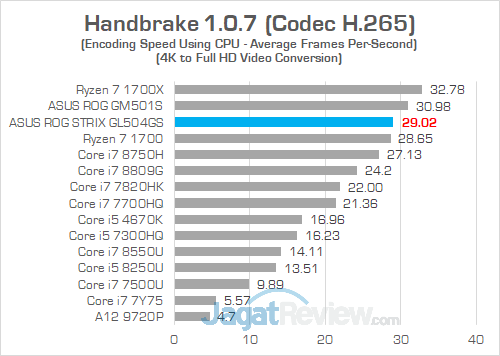 Review Notebook Gaming: ASUS ROG STRIX GL504GS Scar II 26 ASUS ROG GL504GS Handbrake 03