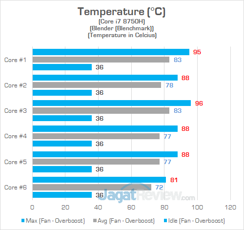Review Notebook Gaming: ASUS ROG STRIX GL504GS Scar II 33 ASUS ROG GL504GS Heat CPU