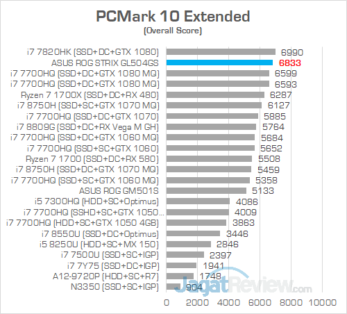 Review Notebook Gaming: ASUS ROG STRIX GL504GS Scar II 11 ASUS ROG GL504GS PCMark 10