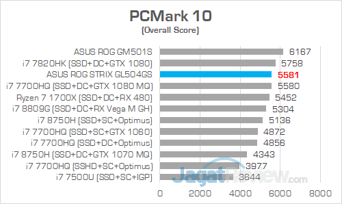 Review Notebook Gaming: ASUS ROG STRIX GL504GS Scar II 10 ASUS ROG GL504GS PCMark 10