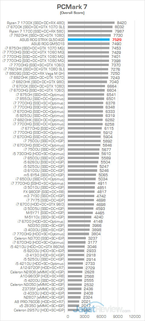 Review Notebook Gaming: ASUS ROG STRIX GL504GS Scar II 3 ASUS ROG GL504GS PCMark 7