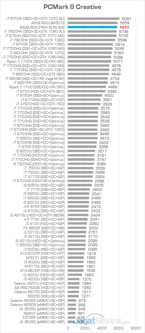 Review Notebook Gaming: ASUS ROG STRIX GL504GS Scar II 7 ASUS ROG GL504GS PCMark 8 Creative