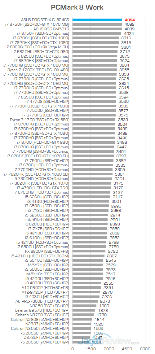 Review Notebook Gaming: ASUS ROG STRIX GL504GS Scar II 8 ASUS ROG GL504GS PCMark 8 Work