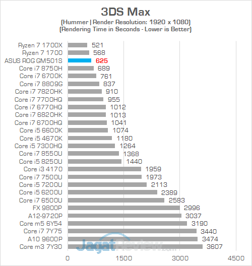 Review ASUS ROG Zephyrus-M (GM501S): Zephyrus Murah yang Kencang 34 ASUS ROG GM501S 3DS