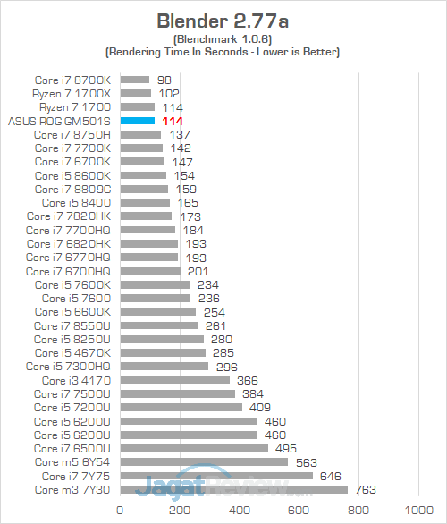 Review ASUS ROG Zephyrus-M (GM501S): Zephyrus Murah yang Kencang 36 ASUS ROG GM501S Blender