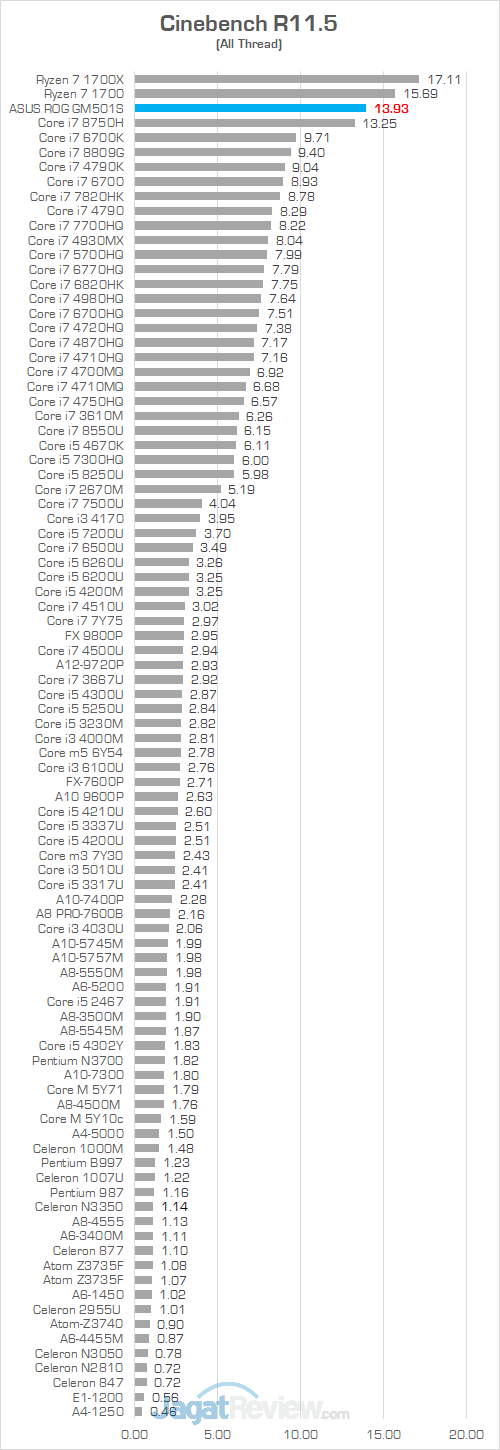Review ASUS ROG Zephyrus-M (GM501S): Zephyrus Murah yang Kencang 29 ASUS ROG GM501S Cinebench R115 01