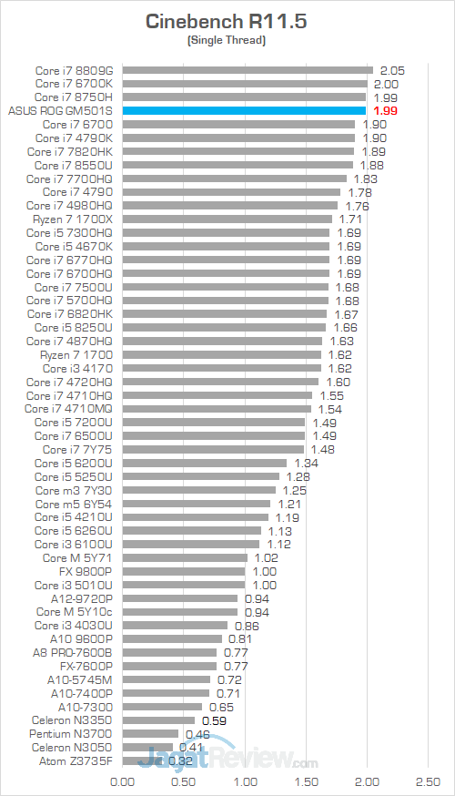 Review ASUS ROG Zephyrus-M (GM501S): Zephyrus Murah yang Kencang 30 ASUS ROG GM501S Cinebench R115 02