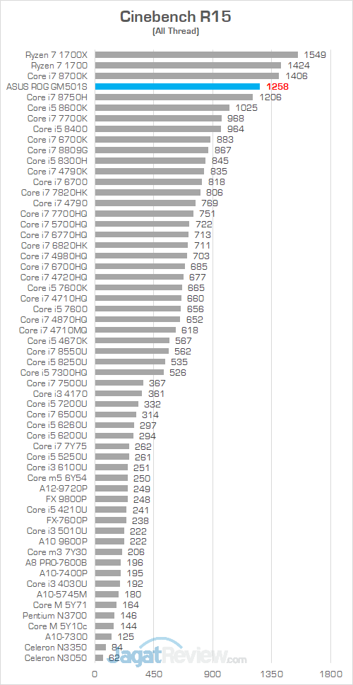 Review ASUS ROG Zephyrus-M (GM501S): Zephyrus Murah yang Kencang 27 ASUS ROG GM501S Cinebench R15 01