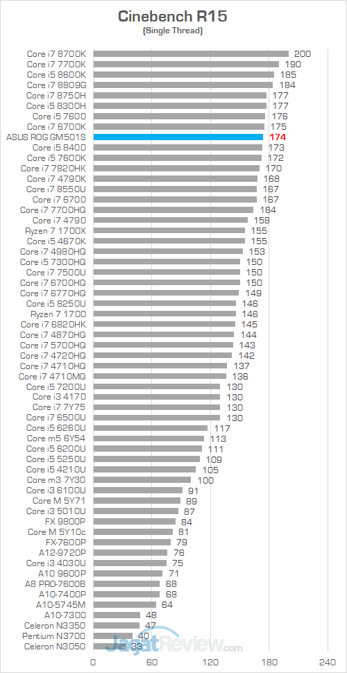 Review ASUS ROG Zephyrus-M (GM501S): Zephyrus Murah yang Kencang 28 ASUS ROG GM501S Cinebench R15 02