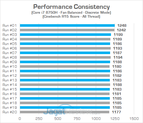 Review ASUS ROG Zephyrus-M (GM501S): Zephyrus Murah yang Kencang 15 ASUS ROG GM501S Cinebench R15 Consistency 01