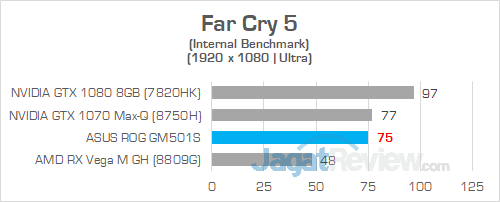 ASUS ROG GM501S Far Cry 5