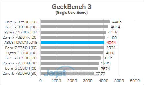 Review ASUS ROG Zephyrus-M (GM501S): Zephyrus Murah yang Kencang 32 ASUS ROG GM501S GeekBench 3 02