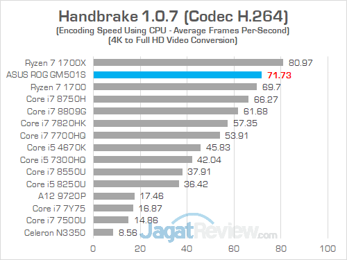 Review ASUS ROG Zephyrus-M (GM501S): Zephyrus Murah yang Kencang 40 ASUS ROG GM501S Handbrake 03