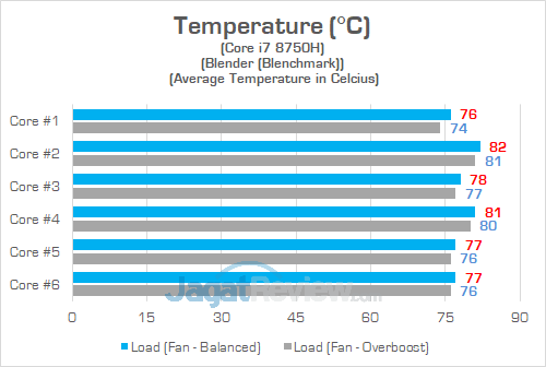 Review ASUS ROG Zephyrus-M (GM501S): Zephyrus Murah yang Kencang 48 ASUS ROG GM501S Heat CPU 01