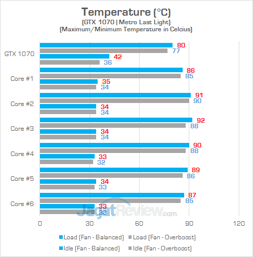 Review ASUS ROG Zephyrus-M (GM501S): Zephyrus Murah yang Kencang 50 ASUS ROG GM501S Heat GPU