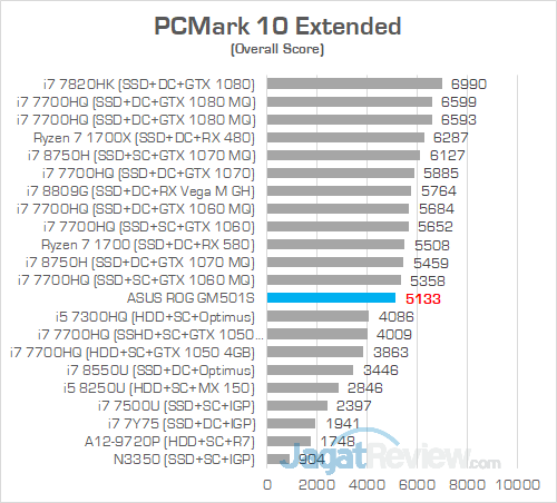 Review ASUS ROG Zephyrus-M (GM501S): Zephyrus Murah yang Kencang 25 ASUS ROG GM501S PCMark 10