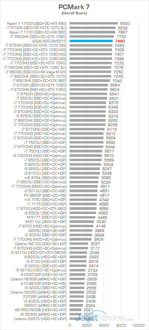 Review ASUS ROG Zephyrus-M (GM501S): Zephyrus Murah yang Kencang 17 ASUS ROG GM501S PCMark 7 Chart