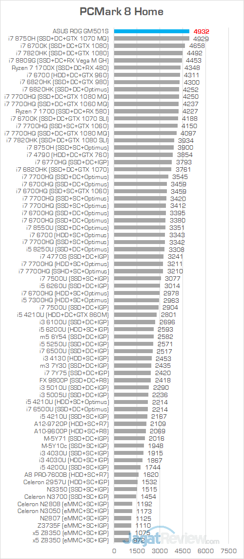 Review ASUS ROG Zephyrus-M (GM501S): Zephyrus Murah yang Kencang 20 ASUS ROG GM501S PCMark 8 Home