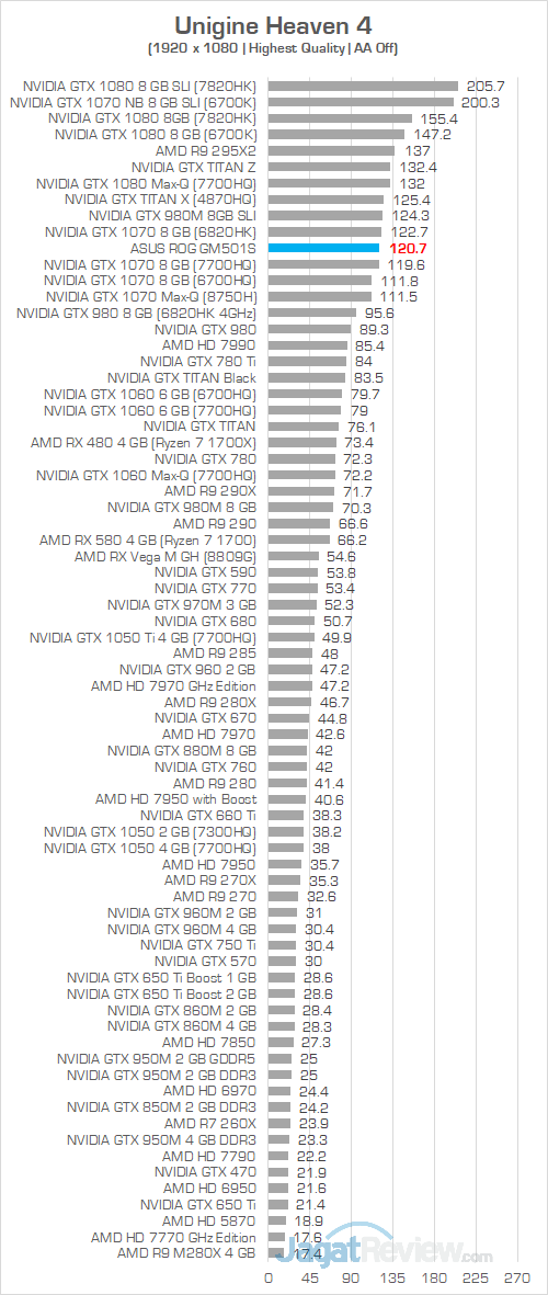 ASUS ROG GM501S Unigine Heaven 4