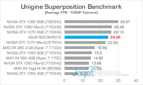 ASUS ROG GM501S Unigine Superposition