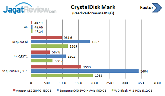 Review Storage: SSD Apacer AS2280P2 480GB 7 CDM Read 1