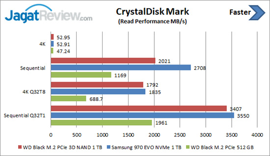 CDM Read WD Black 3D NAND