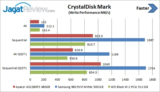 Review Storage: SSD Apacer AS2280P2 480GB 8 CDM Write 1