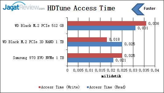 HDTune Access Time 1