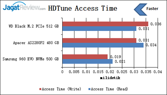 Review Storage: SSD Apacer AS2280P2 480GB 5 HDTune Access Time