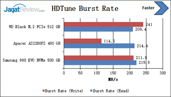 Review Storage: SSD Apacer AS2280P2 480GB 6 HDTune Burst Rate