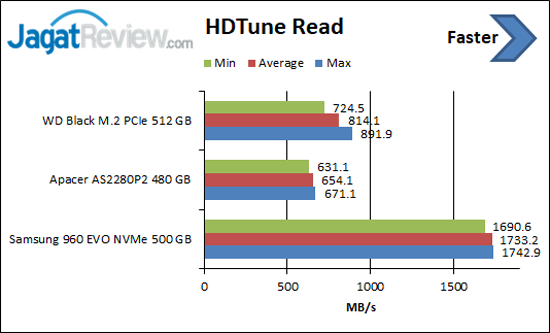 Review Storage: SSD Apacer AS2280P2 480GB 3 HDTune Read