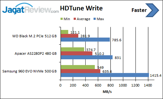 Review Storage: SSD Apacer AS2280P2 480GB 4 HDTune Write